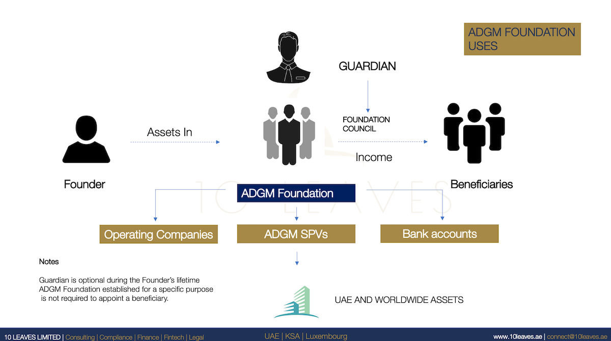 ADGM Foundation Structures