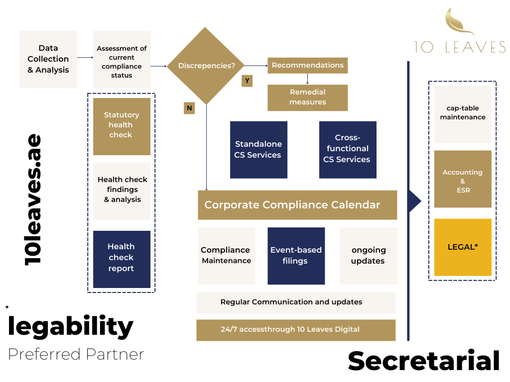 ADGM SPV Latest 10 Leaves