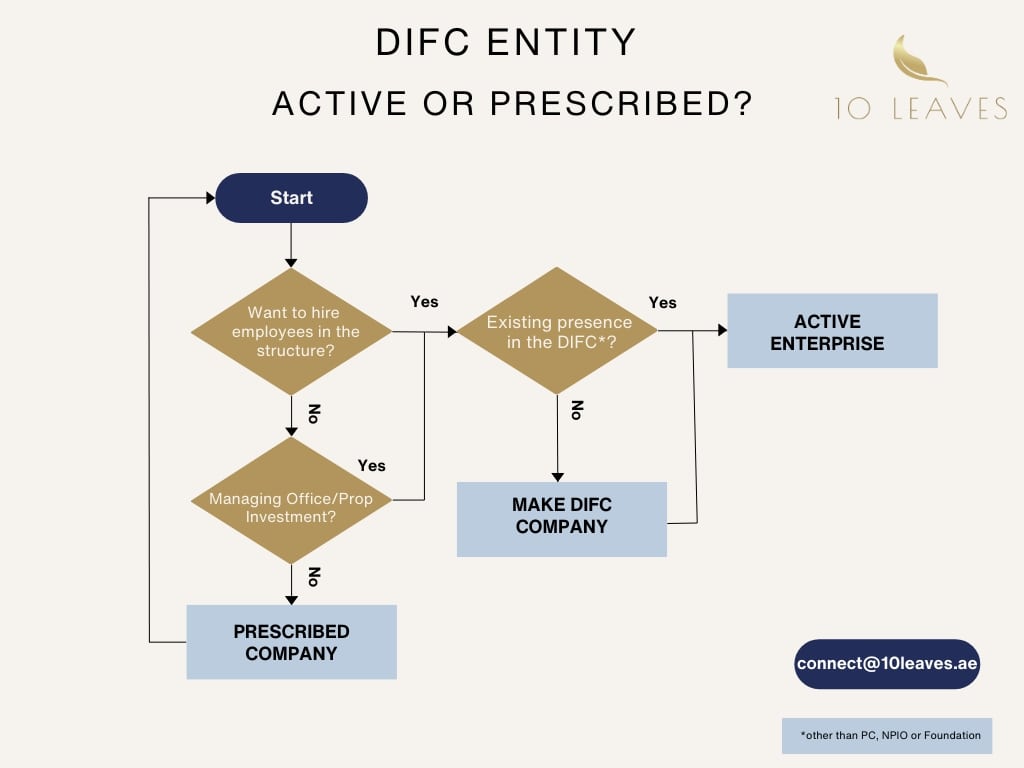 Active or Prescribed