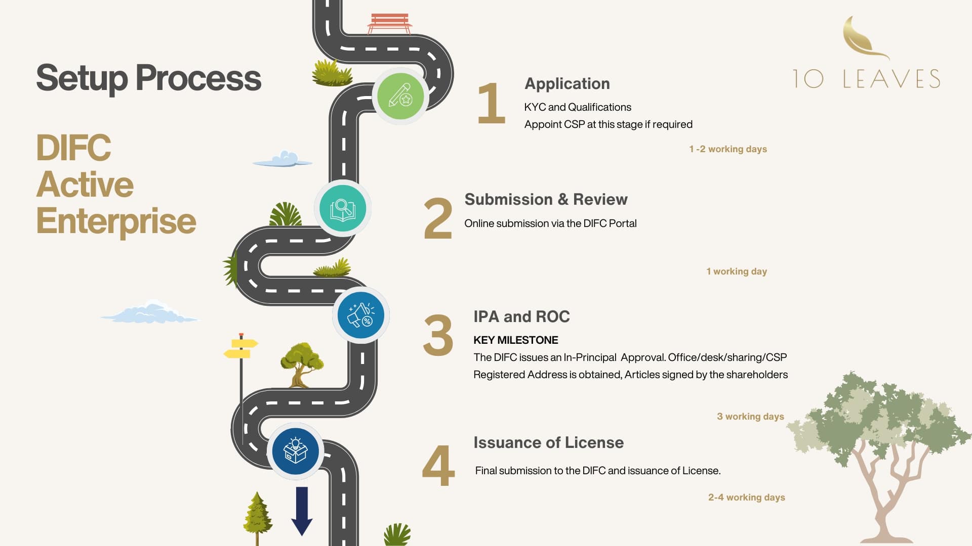 DIFC Active Enterprise Setup