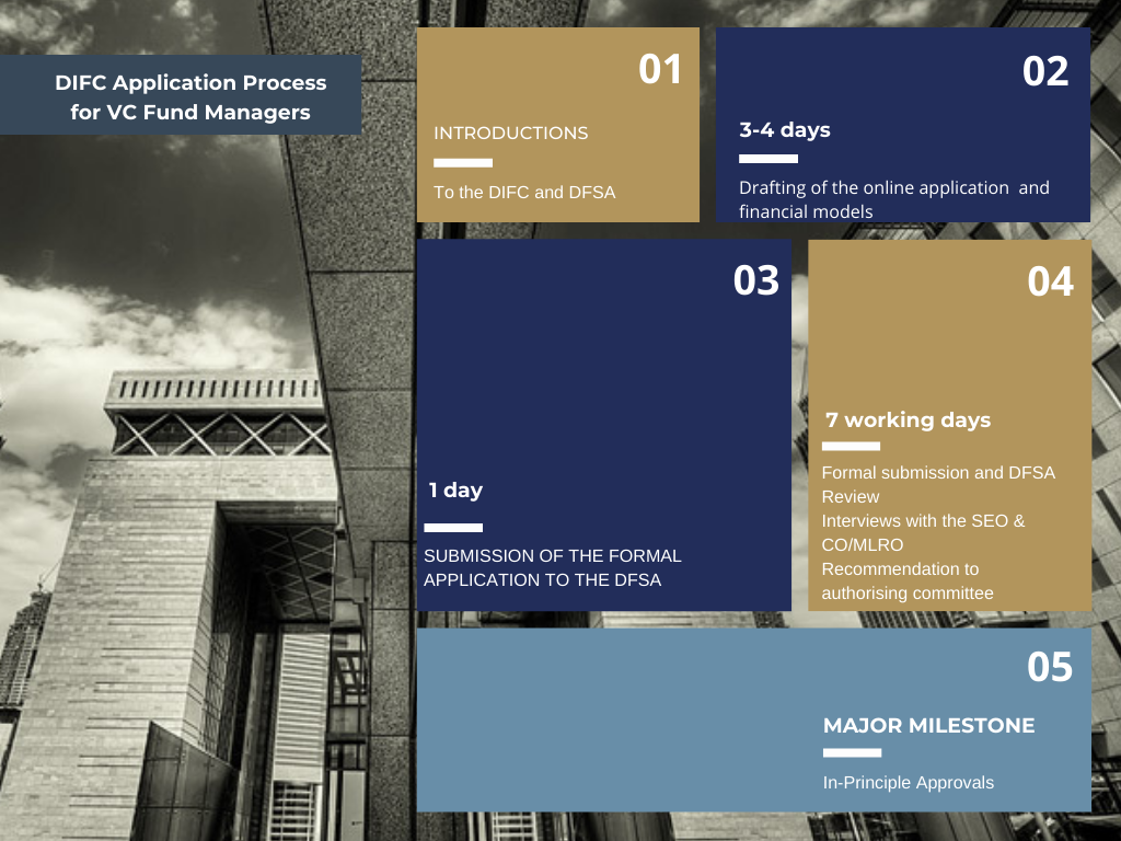 DIFC Application Process For VC Fund Managers