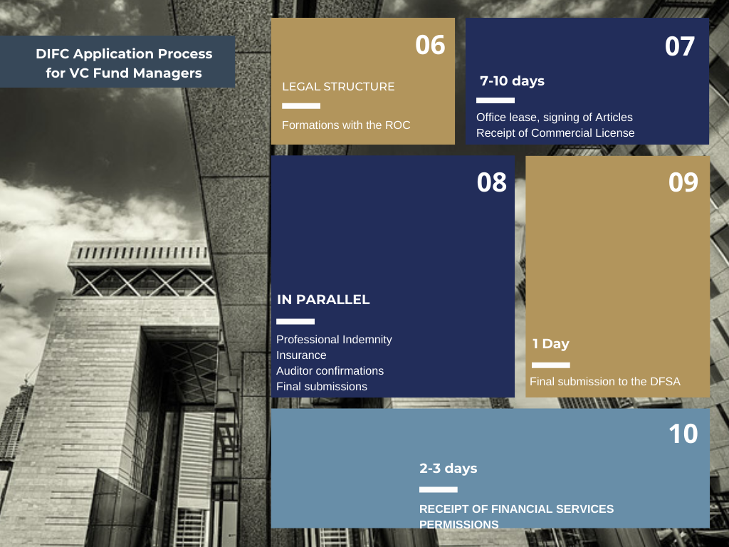 DIFC Application Process For Venture Capital Fund Managers