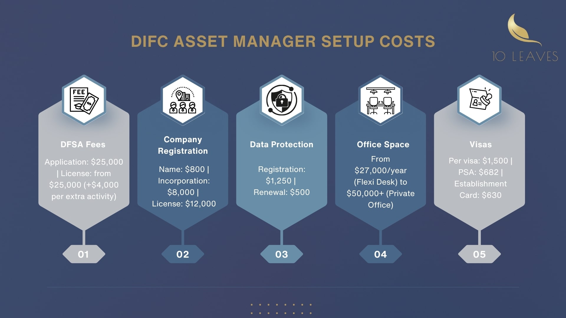 DIFC Asset Manager Setup Costs