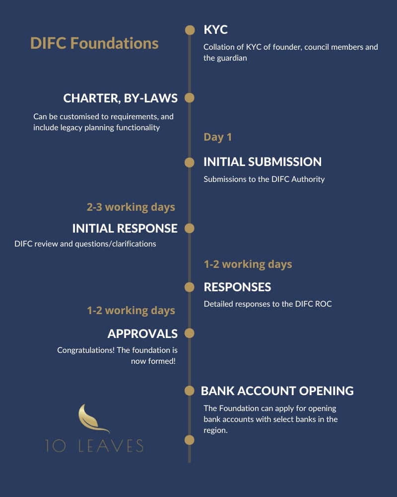DIFC Foundation Process