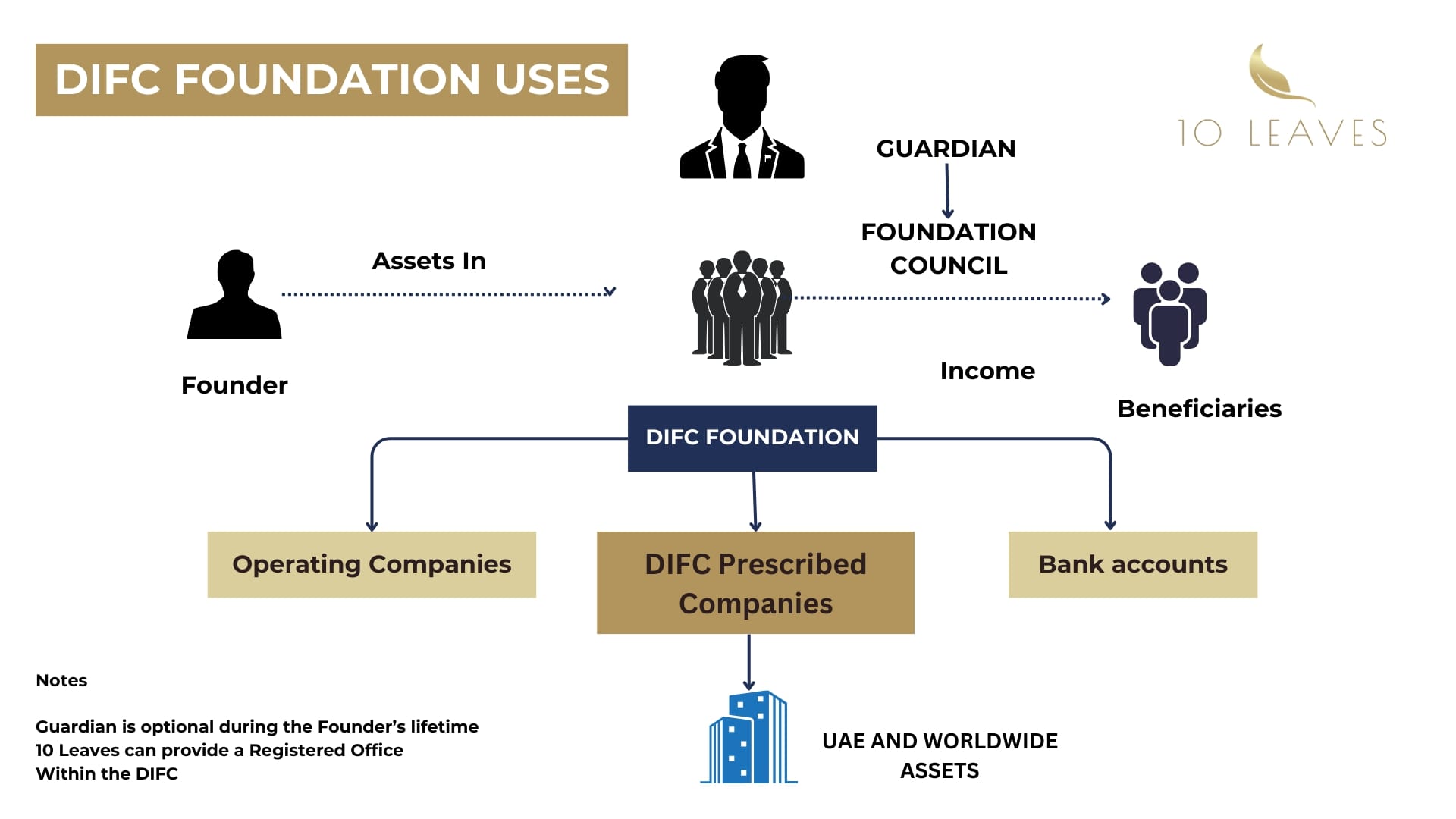 DIFC Foundation Uses