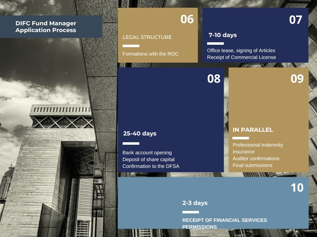 DIFC Fund Manager Application Process two