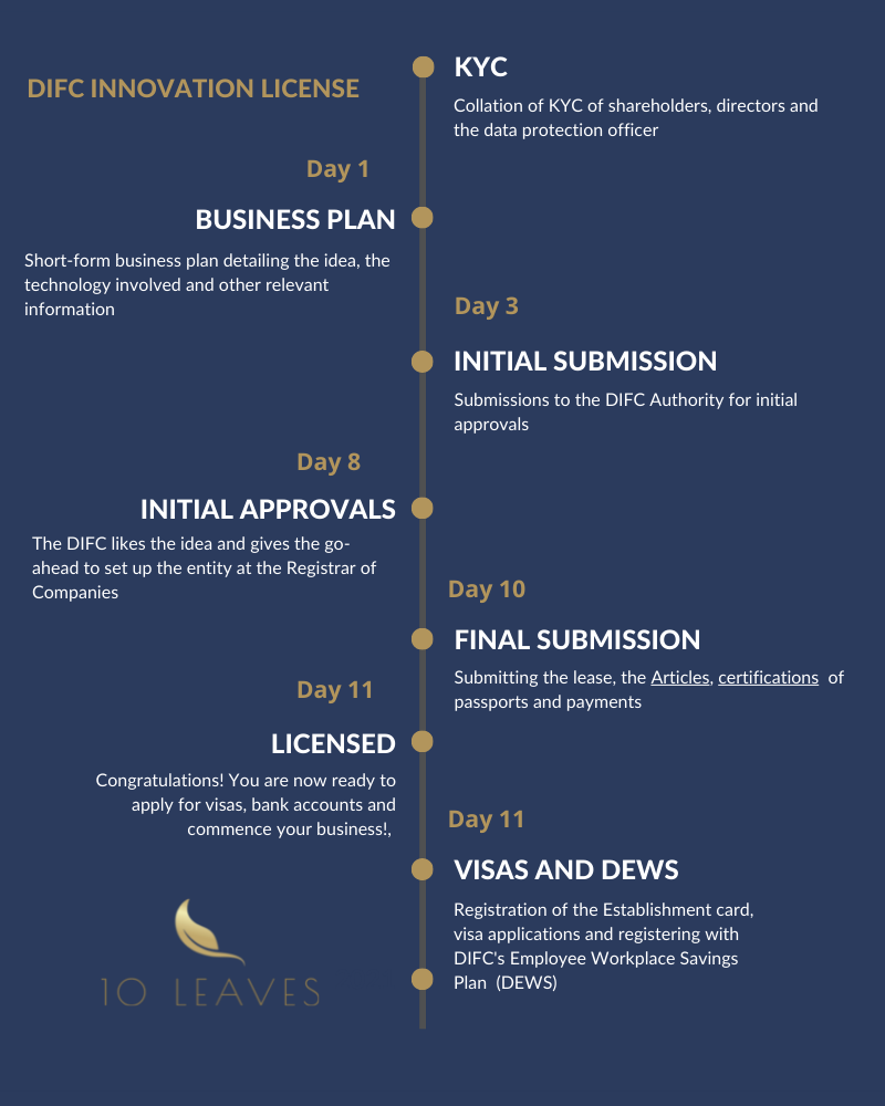 DIFC Innovation License Process