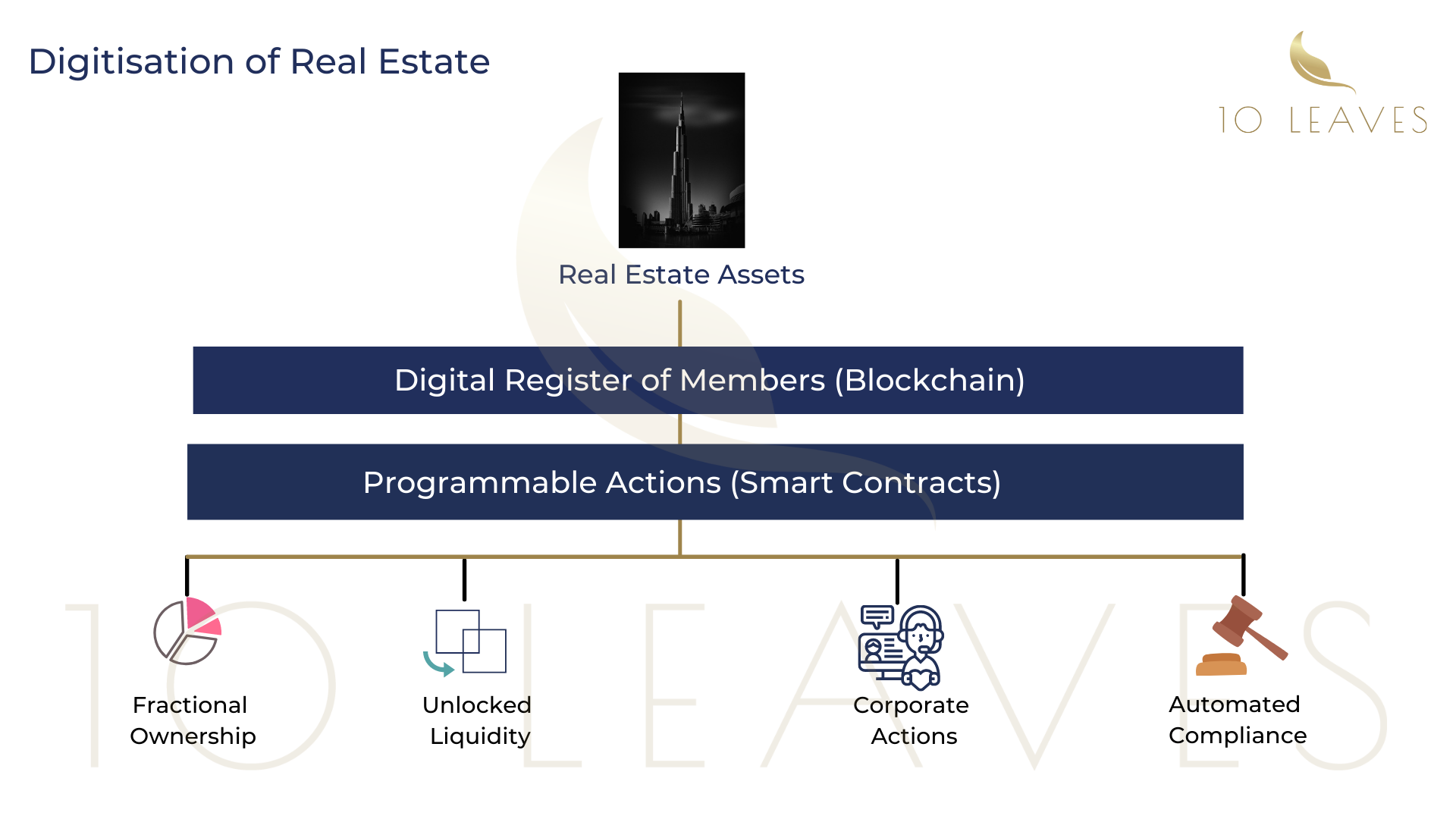 Digitization of Real Estate assets