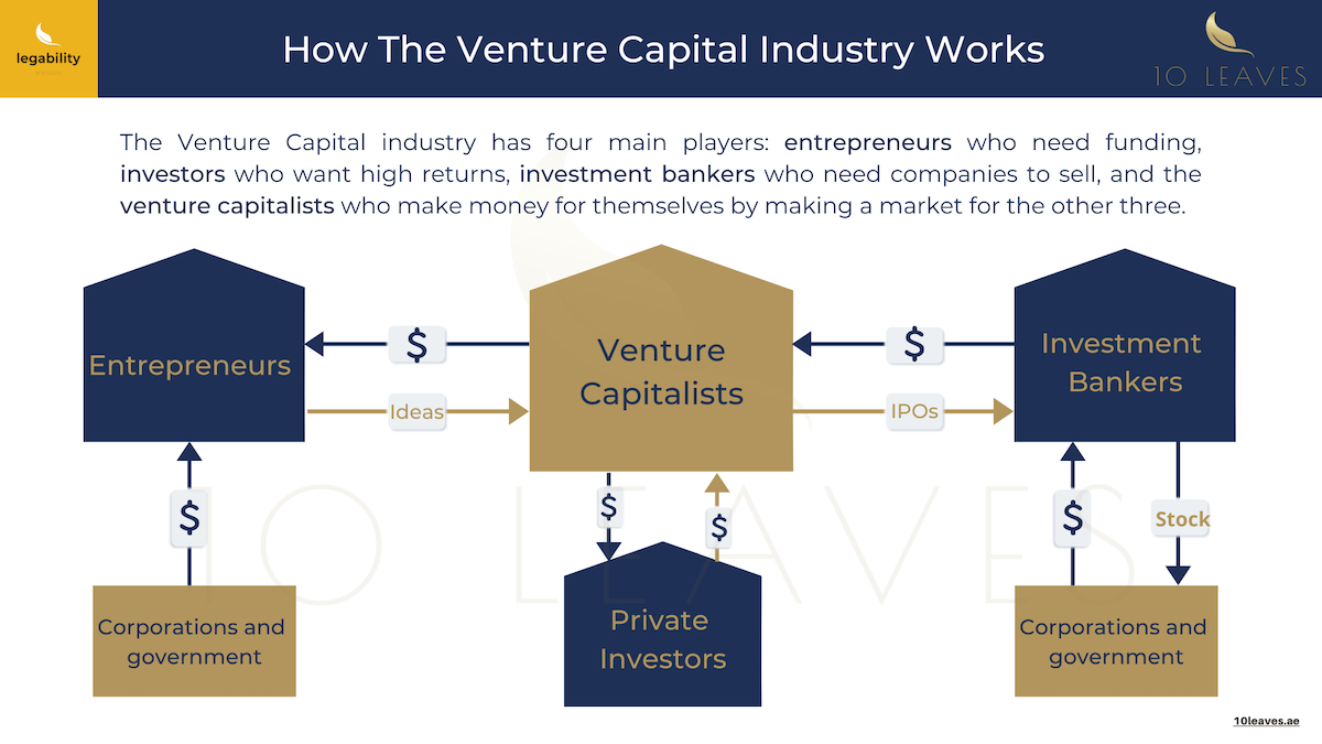 How The Venture Capital Industry Work