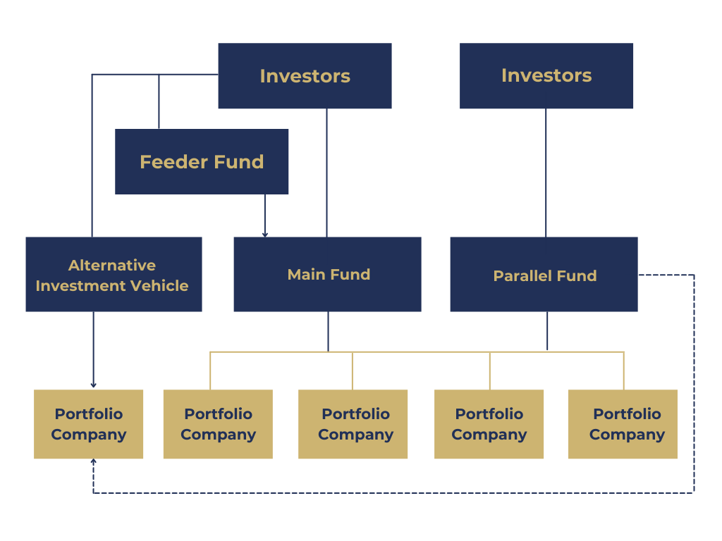 Investors Flowchart