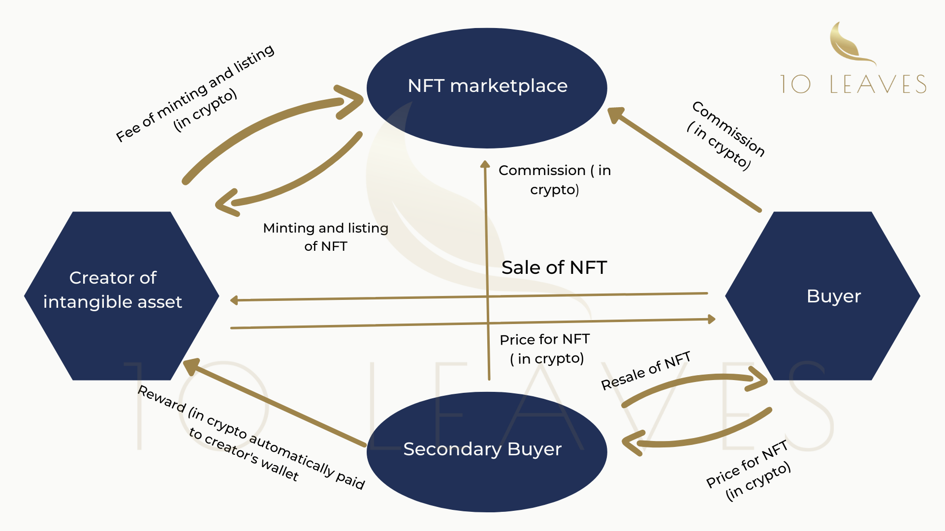 NFT Marketplace