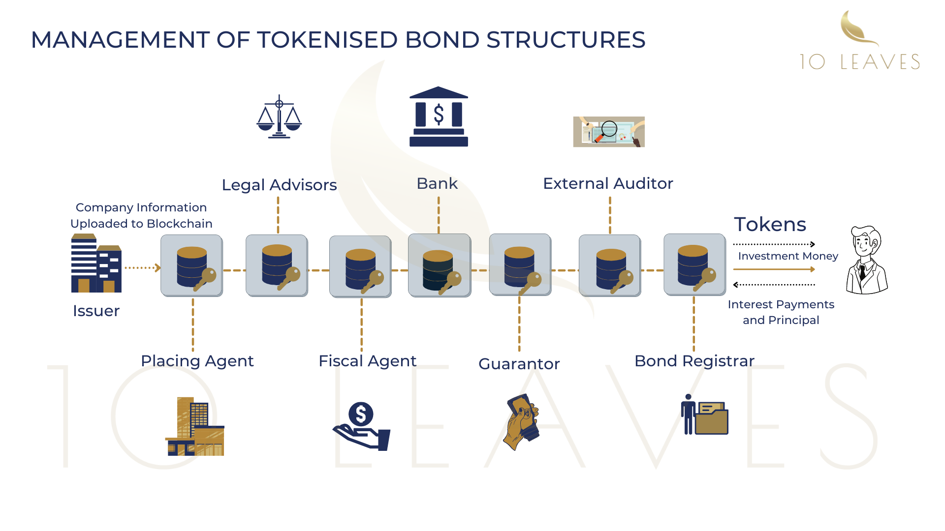 Post Tokenization Management