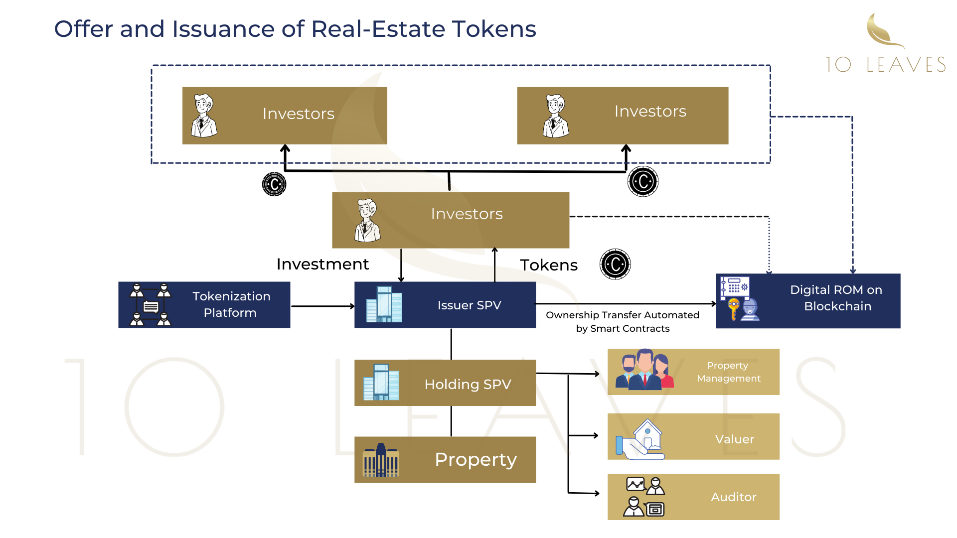 Regulatory Landscape Offer and Issuance of Security Tokens