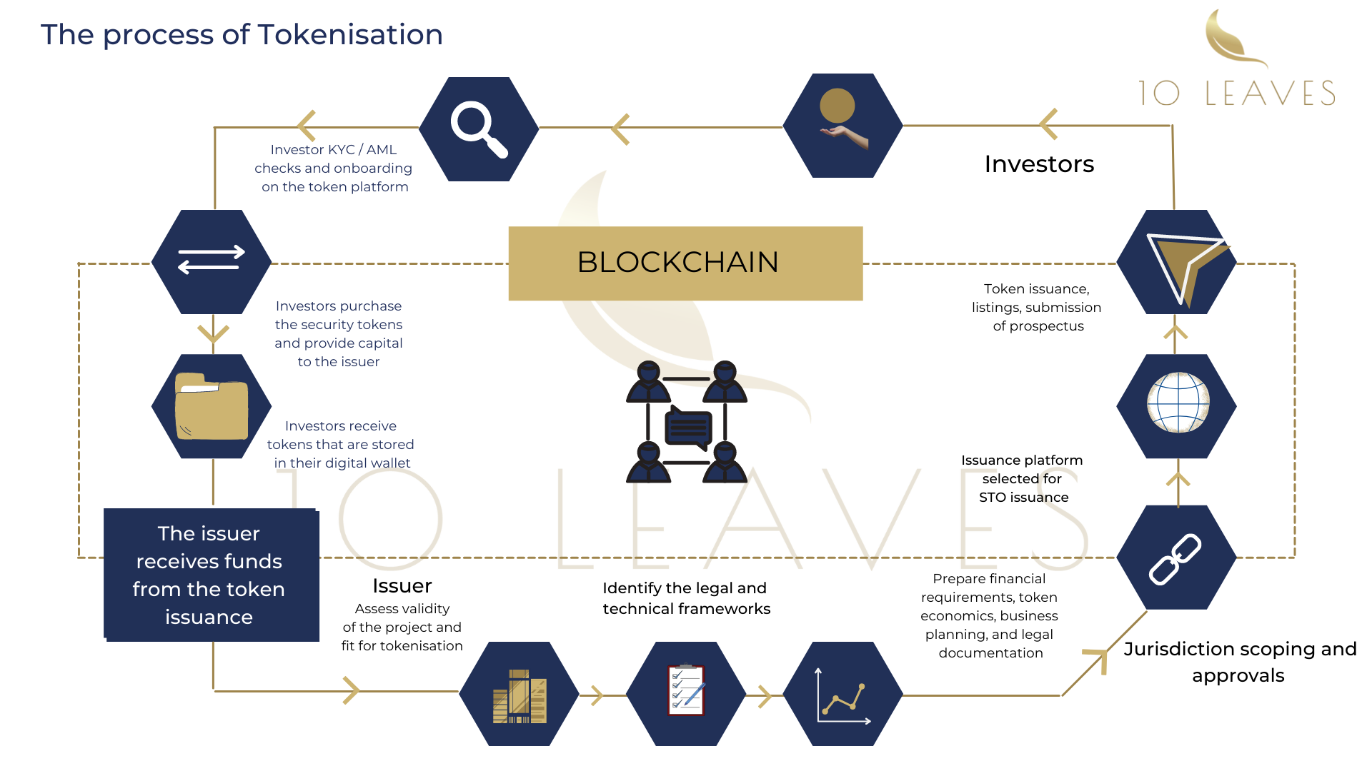 The Process Of Tokenisation