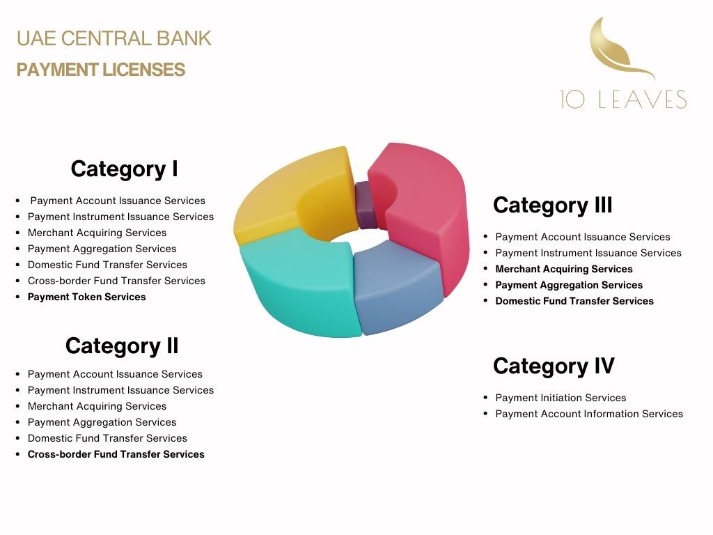 UAE Central Bank Payment Licenses