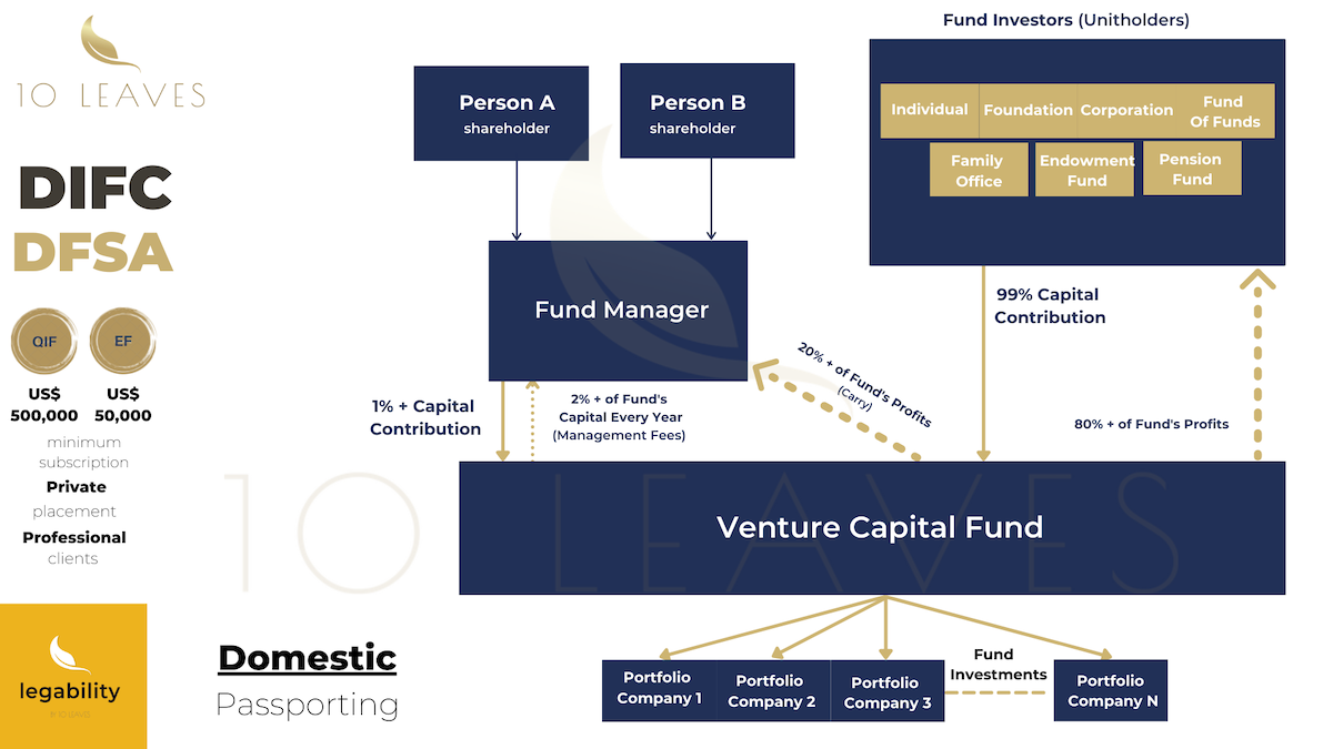 VC Fund structures In UAE